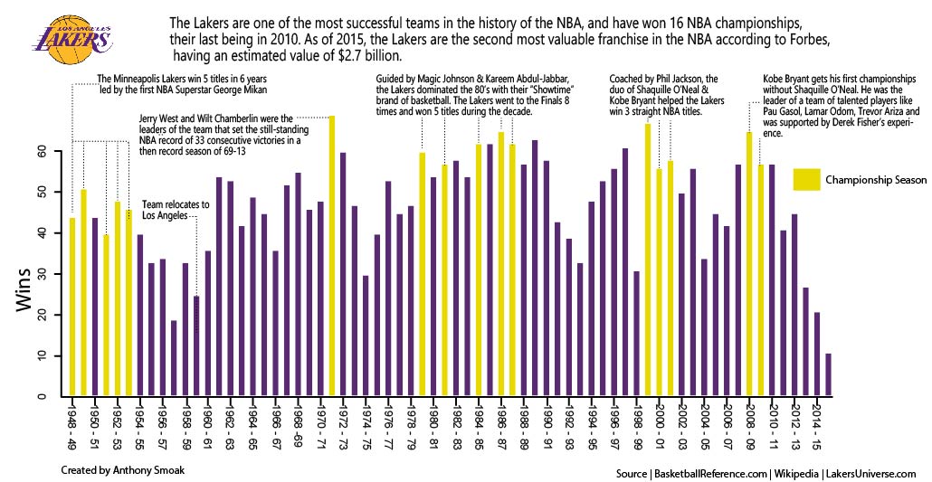 Laker Wins By Season