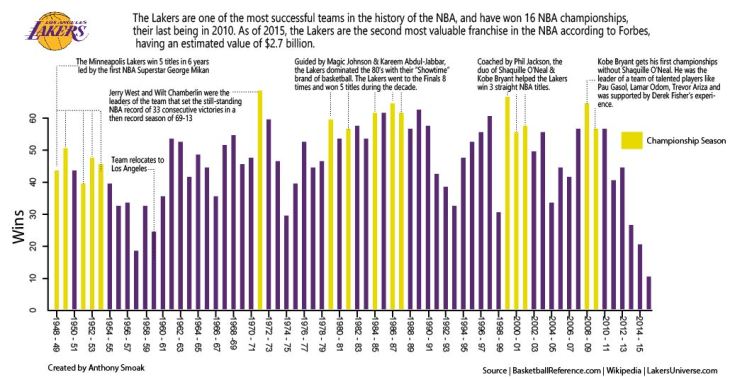 Laker Wins By Season