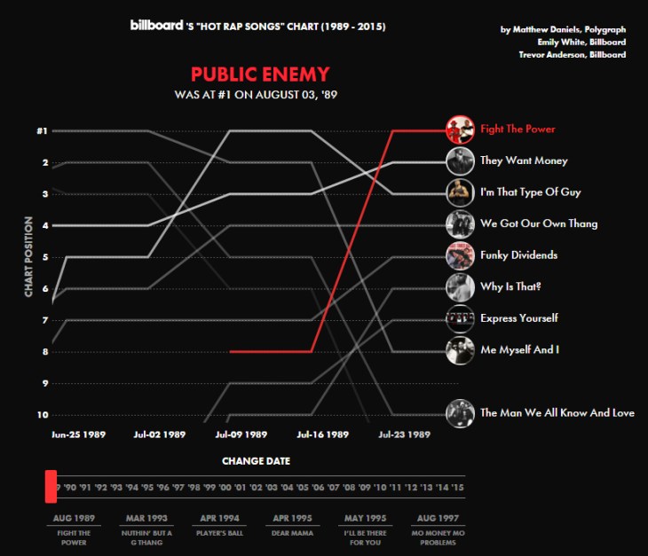 polygraph-chart-publicenemy-billboard-820