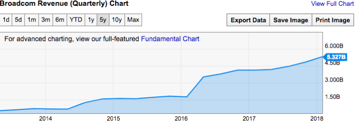 Broadcomm Revenues