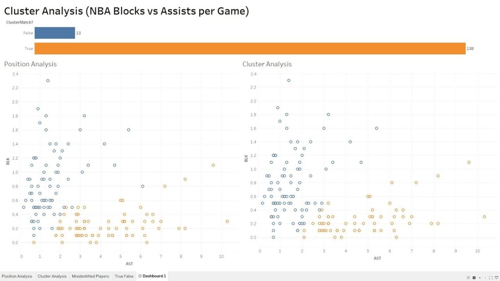 Tableau K-Means Clustering Analysis w/ NBA Data | Smoak Signals | Data ...