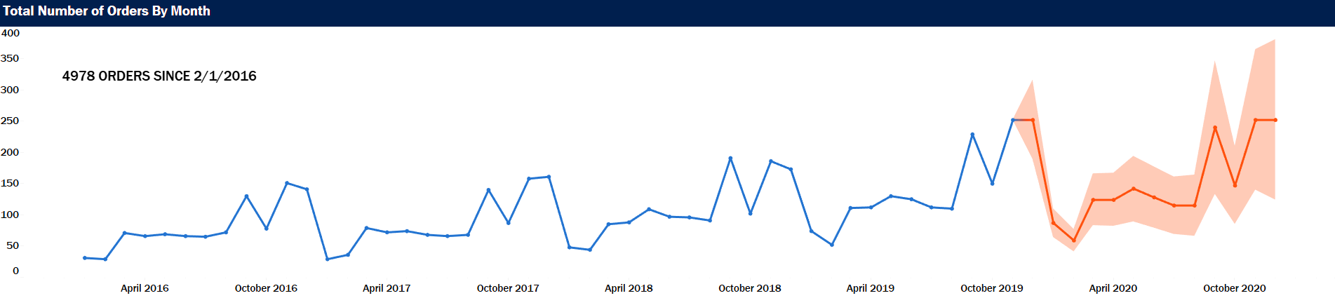 Tableau Dashboard Line Chart