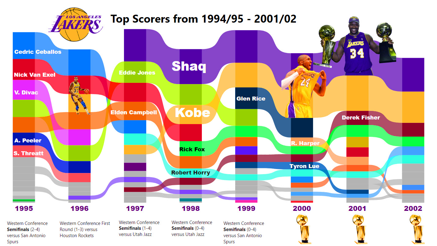 Lakers Ribbon Chart Thumbnail